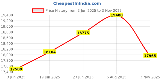 flipkart.com luminous LifeMax LM18075 150Ampere per hours(Ah) Tall Tubular Battery Tubular Inverter Battery luminous Price History Graph from 3 Jun 2025 to 3 Nov 2025