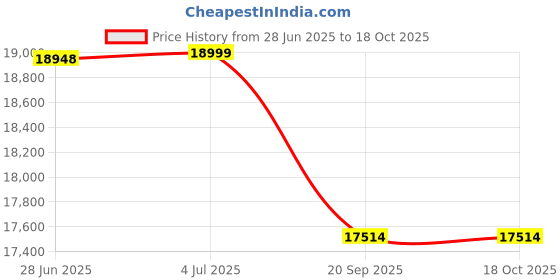 flipkart.com luminous LM18075 Tubular Inverter Battery luminous Price History Graph from 28 Jun 2025 to 18 Oct 2025