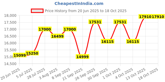 flipkart.com luminous LPTT 12150L Tubular Inverter Battery luminous Price History Graph from 20 Jun 2025 to 17 Oct 2025