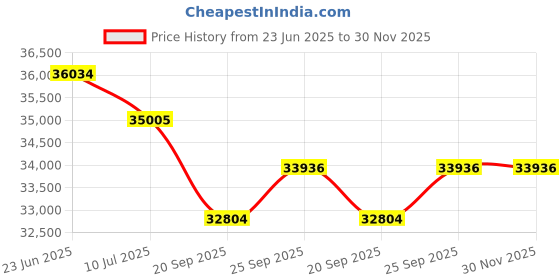 flipkart.com luminous LPTT12150H and NXG 850 and 170w 2pcs Solar Panel LPTT12150H and NXG 850 170w 2Pcs Solar Panel Pure Sine Wave Inverter luminous Price History Graph from 23 Jun 2025 to 29 Nov 2025