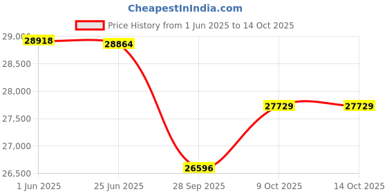 flipkart.com luminous LPTT12150L and NXG Pro 1KVA LPTT12150L and NXG Pro 1KVA Pure Sine Wave Inverter luminous Price History Graph from 1 Jun 2025 to 14 Oct 2025