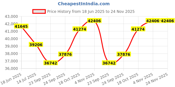 flipkart.com luminous LPTT12200H and NXG 850 and 170w 2pcs Solar Panel LPTT12200H and NXG 850 170w 2Pcs Solar Panel Pure Sine Wave Inverter luminous Price History Graph from 18 Jun 2025 to 23 Nov 2025