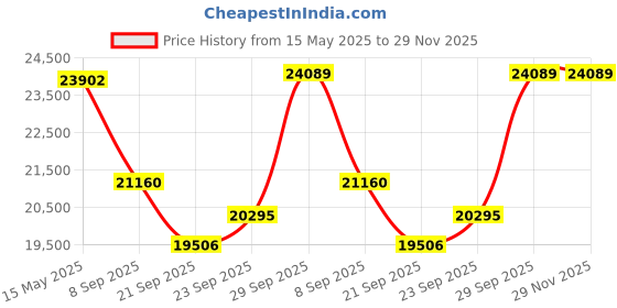 flipkart.com luminous LPTT12200H LPTT12200H Pure Sine Wave Inverter luminous Price History Graph from 15 May 2025 to 29 Nov 2025