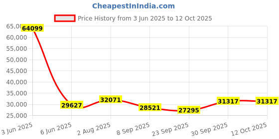 flipkart.com luminous LPTT12200L and NXG 1450 = Pure Sine Wave Inverter luminous Price History Graph from 3 Jun 2025 to 12 Oct 2025