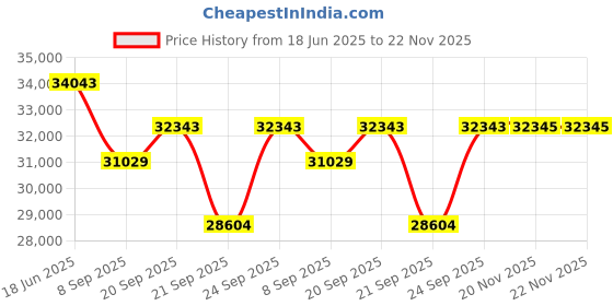 flipkart.com luminous LPTT12200L and NXG 850 and 170w Solar Panel LPTT12200L and NXG 850 And 170w Solar Panel Pure Sine Wave Inverter luminous Price History Graph from 18 Jun 2025 to 22 Nov 2025