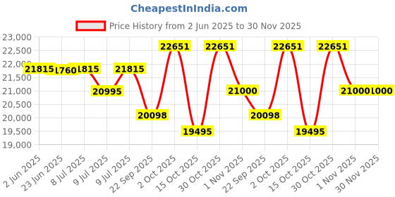 flipkart.com luminous LPTT12200L LPTT12200L Modified Sine Wave Inverter luminous Price History Graph from 2 Jun 2025 to 30 Nov 2025