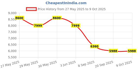 flipkart.com luminous NXG 1150 SOLAR INVERETR Pure Sine Wave Inverter luminous Price History Graph from 27 May 2025 to 8 Oct 2025