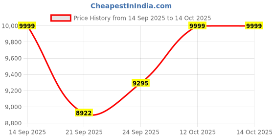 flipkart.com luminous NXG +1850 SOLAR INVERETR Modified Sine Wave Inverter luminous Price History Graph from 14 Sep 2025 to 12 Oct 2025