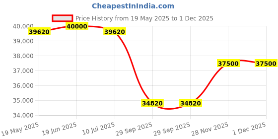 flipkart.com luminous NXG1400 + LPTT12150H 150Ah 1No + 160Watts Solar Panel 2Nos (Poly) Pure Sine Wave Inverter luminous Price History Graph from 19 May 2025 to 30 Nov 2025