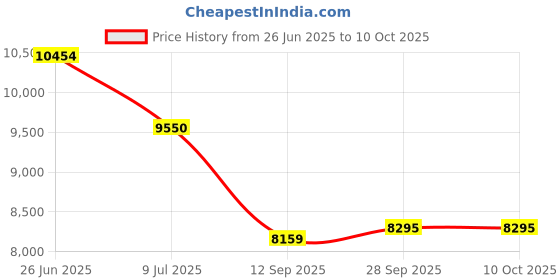 flipkart.com luminous OP1250 Pure Sine Wave Inverter luminous Price History Graph from 26 Jun 2025 to 8 Oct 2025
