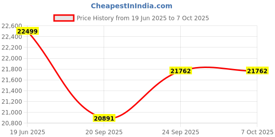 flipkart.com luminous Optimus 1250 12V with 1 Units of RC18000TT Tubular Inverter Battery luminous Price History Graph from 19 Jun 2025 to 7 Oct 2025