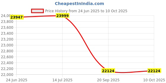 flipkart.com luminous Optimus 1250 12V with 1 Units of RC18054TT Tubular Inverter Battery luminous Price History Graph from 24 Jun 2025 to 10 Oct 2025