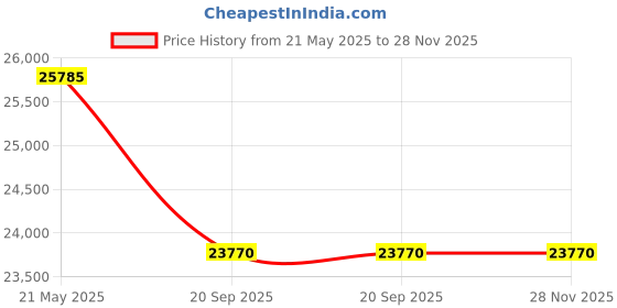 flipkart.com luminous Optimus 1250 Pure Sine Wave 1100VA/12V Inverter with RC 24000 PRO & Trolley Tubular Inverter Battery luminous Price History Graph from 21 May 2025 to 27 Nov 2025