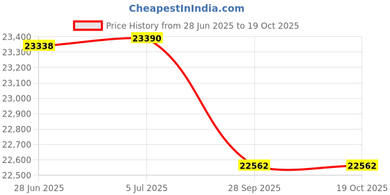 flipkart.com luminous OPTIMUS 1250 Pure Sine Wave Inverter with Extra Charge EC18060 Tubular Inverter Battery luminous Price History Graph from 28 Jun 2025 to 18 Oct 2025