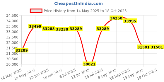 flipkart.com luminous OPTIMUS 1250 Pure Sine Wave Inverter with INVERLAST ILTT28060 Tubular Inverter Battery luminous Price History Graph from 14 May 2025 to 18 Oct 2025