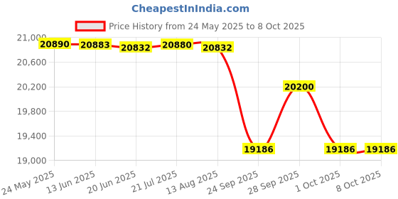 flipkart.com luminous OPTIMUS 1250 Pure Sine Wave Inverter with Red Charge RC18000ST Tubular Inverter Battery luminous Price History Graph from 24 May 2025 to 7 Oct 2025