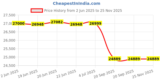 flipkart.com luminous OPTIMUS 1250 Pure Sine Wave Inverter_ILTT24060_Trolley TX100L Tubular Inverter Battery luminous Price History Graph from 2 Jun 2025 to 25 Nov 2025