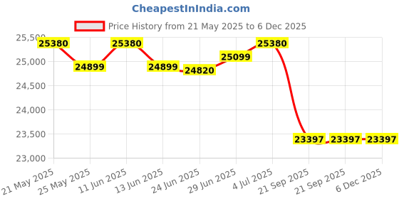 flipkart.com luminous Optimus 1250 with RC 25000 PRO Tubular Inverter Battery luminous Price History Graph from 21 May 2025 to 5 Dec 2025