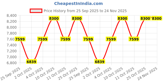 flipkart.com luminous OPTIMUS 1250+/12V Pure Sine Wave Inverter luminous Price History Graph from 25 Sep 2025 to 23 Nov 2025
