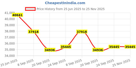 flipkart.com luminous Optimus 2300 24V Inverter with 2 Units of RC 18000ST 150Ah Tubular Inverter Battery luminous Price History Graph from 25 Jun 2025 to 24 Nov 2025