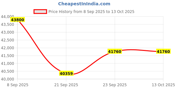 flipkart.com luminous Optimus 2300 24V with 2 Units of RC 18000 150Ah Tubular Inverter Battery luminous Price History Graph from 8 Sep 2025 to 13 Oct 2025