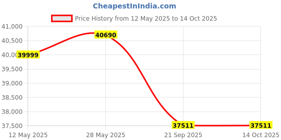 flipkart.com luminous Optimus 2300 24V with 2 Units of RC 18000TT Tubular Inverter Battery luminous Price History Graph from 12 May 2025 to 14 Oct 2025