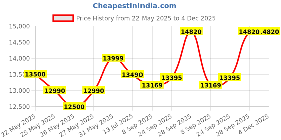 flipkart.com luminous Optimus 2300 Sine Wave Inverter 2000VA Inverter 2300+/24V Pure Sine Wave Inverter luminous Price History Graph from 22 May 2025 to 4 Dec 2025