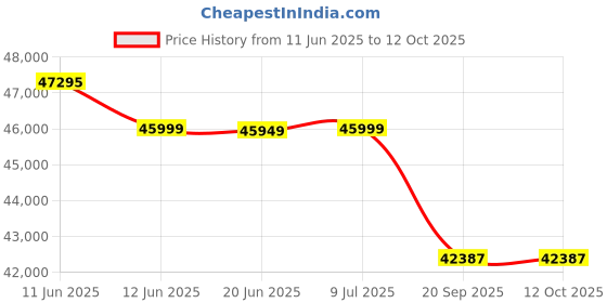 flipkart.com luminous Optimus 2800 Pure Sine Wave 2500VA/24V with 2 Units of SC 18060 Tubular Inverter Battery luminous Price History Graph from 11 Jun 2025 to 12 Oct 2025