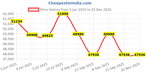 flipkart.com luminous Optimus 2800 with RC 25000 (200Ah) Tubular Inverter Battery luminous Price History Graph from 5 Jun 2025 to 24 Nov 2025