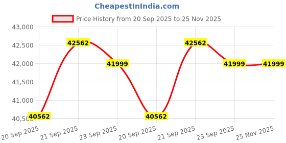 flipkart.com luminous Optimus 2800With RC18000 (2No) Tubular Inverter Battery luminous Price History Graph from 20 Sep 2025 to 25 Nov 2025