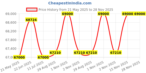 flipkart.com luminous Optimus 3800+ (3.5Kva 36V) Inverter with 3N Redcharge RC18000 Pro Tubular Inverter Battery luminous Price History Graph from 21 May 2025 to 28 Nov 2025