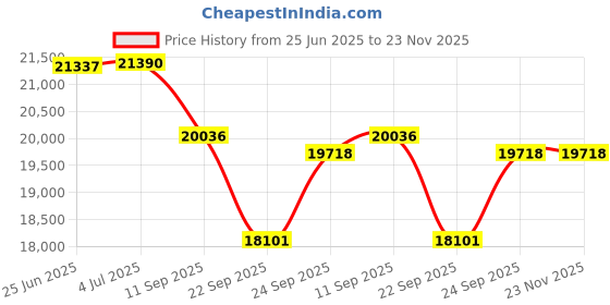 flipkart.com luminous Optimus 3800 Sine Wave Inverter 3800+/36V Pure Sine Wave Inverter luminous Price History Graph from 25 Jun 2025 to 23 Nov 2025
