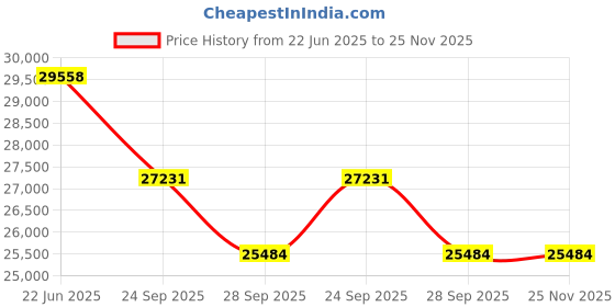 flipkart.com luminous PC 18042TJ 150AH Tubular Battery - Set of 2 Tubular Inverter Battery luminous Price History Graph from 22 Jun 2025 to 24 Nov 2025