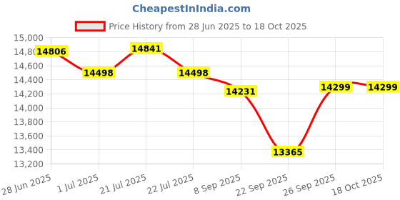 flipkart.com luminous PC 18054 PRO Tubular Inverter Battery luminous Price History Graph from 28 Jun 2025 to 18 Oct 2025