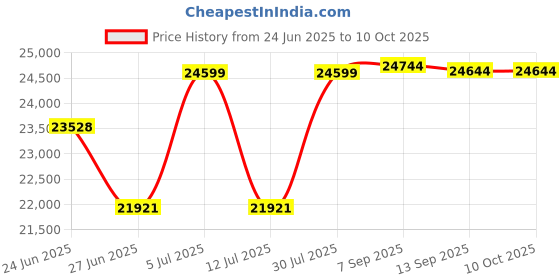 flipkart.com luminous Power Sine 1100 Pure Sine Wave 900VA/12V Inverter with Amp 66AP180TT Tubular Inverter Battery luminous Price History Graph from 24 Jun 2025 to 10 Oct 2025