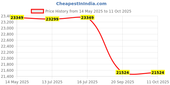 flipkart.com luminous Power Sine 1100 Pure Sine Wave 900VA/12V Inverter with EC 18060 & Trolley Tubular Inverter Battery luminous Price History Graph from 14 May 2025 to 11 Oct 2025