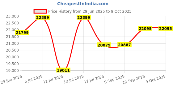 flipkart.com luminous Power Sine 1100 Pure Sine Wave 900VA/12V Inverter with PC 18054 PRO & Trolley Tubular Inverter Battery luminous Price History Graph from 29 Jun 2025 to 8 Oct 2025