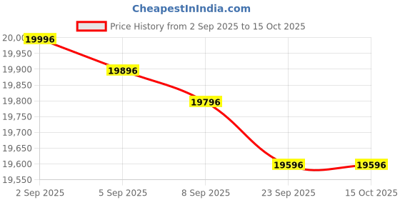 flipkart.com luminous Power Sine 1100 Pure Sine Wave 900VA/12V Inverter with RC 16000 PRO & Trolley Tubular Inverter Battery luminous Price History Graph from 2 Sep 2025 to 14 Oct 2025