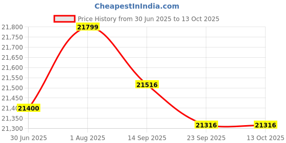 flipkart.com luminous Power Sine 1100 Pure Sine Wave 900VA/12V Inverter with RC 18000ST PRO & Trolley Tubular Inverter Battery luminous Price History Graph from 30 Jun 2025 to 13 Oct 2025