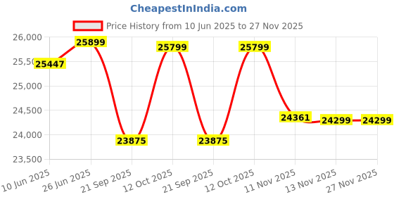 flipkart.com luminous Power Sine 1100 Pure Sine Wave 900VA/12V Inverter with RC 25000 PRO & Trolley Tubular Inverter Battery luminous Price History Graph from 10 Jun 2025 to 27 Nov 2025