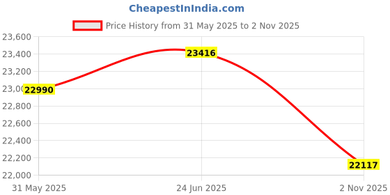 flipkart.com luminous Power Sine 1100 Pure Sine Wave 900VA/12V Inverter with UCTT 18066 Tubular Inverter Battery luminous Price History Graph from 31 May 2025 to 2 Nov 2025