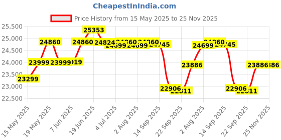 flipkart.com luminous Power Sine 1100 with ILTT 20060 & Trolley Tubular Inverter Battery luminous Price History Graph from 15 May 2025 to 25 Nov 2025