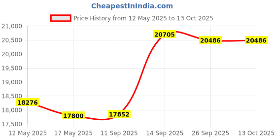 flipkart.com luminous Power sine 1100+RC18000st Pure Sine Wave Inverter luminous Price History Graph from 12 May 2025 to 13 Oct 2025