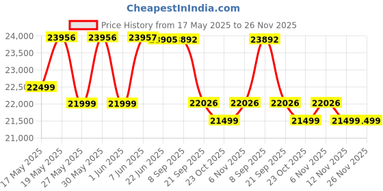 flipkart.com luminous Power Sine 800 Inverter_RC 24000 Tubular Inverter Battery luminous Price History Graph from 17 May 2025 to 26 Nov 2025