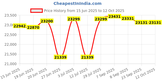 flipkart.com luminous Power Sine 800 Pure Sine Wave 700VA/12V Inverter with Amp 66AP180TT Tubular Inverter Battery luminous Price History Graph from 15 Jun 2025 to 11 Oct 2025