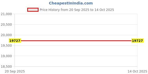 flipkart.com luminous Power Sine 800 Pure Sine Wave 700VA/12V Inverter with ILTJ 18148 & Trolley Tubular Inverter Battery luminous Price History Graph from 20 Sep 2025 to 13 Oct 2025