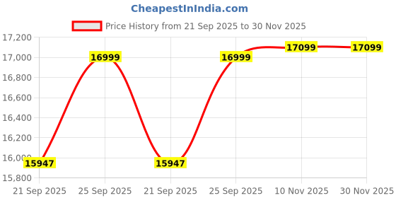flipkart.com luminous Power Sine 800 Pure Sine Wave 700VA/12V Inverter with RC 15000 PRO & Trolley Tubular Inverter Battery luminous Price History Graph from 21 Sep 2025 to 30 Nov 2025