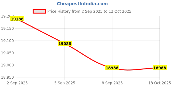 flipkart.com luminous Power Sine 800 Pure Sine Wave 700VA/12V Inverter with RC 16000 PRO & Trolley Tubular Inverter Battery luminous Price History Graph from 2 Sep 2025 to 13 Oct 2025