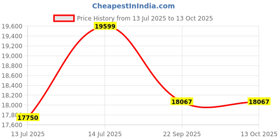 flipkart.com luminous Power Sine 800 Pure Sine Wave 700VA/12V Inverter with RC 18000 PRO Tubular Inverter Battery luminous Price History Graph from 13 Jul 2025 to 13 Oct 2025