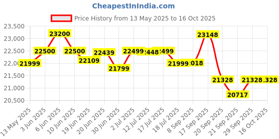 flipkart.com luminous Power Sine 800 Pure Sine Wave 700VA/12V Inverter with UCTT 18066 Tubular Inverter Battery luminous Price History Graph from 13 May 2025 to 16 Oct 2025